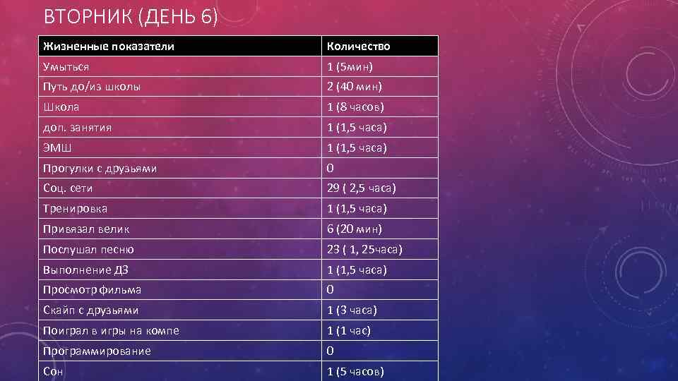 ВТОРНИК (ДЕНЬ 6) Жизненные показатели Количество Умыться 1 (5 мин) Путь до/из школы 2
