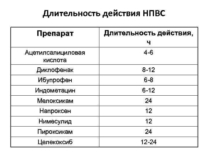 Длительность действия НПВС Препарат Длительность действия, ч Ацетилсалициловая кислота Диклофенак 4 -6 8 -12