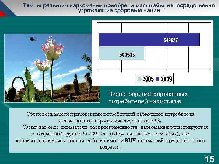 Темпы развития наркомании приобрели масштабы, непосредственно угрожающие здоровью нации Число зарегистрированных потребителей наркотиков Среди