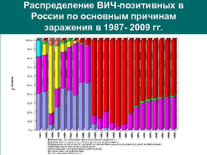 Распределение ВИЧ-позитивных в России по основным причинам заражения в 1987 - 2009 гг. 