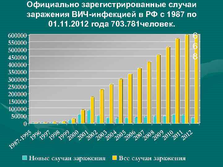 Официально зарегистрированные случаи заражения ВИЧ-инфекцией в РФ с 1987 по 01. 11. 2012 года