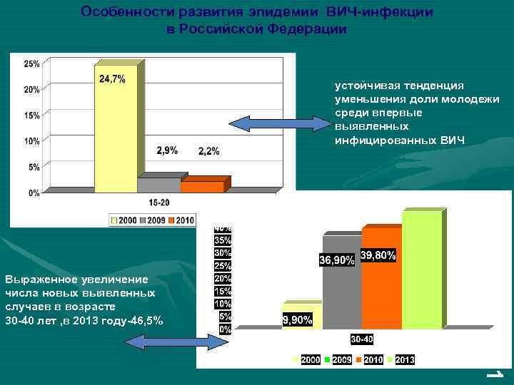 Особенности развития эпидемии ВИЧ-инфекции в Российской Федерации устойчивая тенденция уменьшения доли молодежи среди впервые
