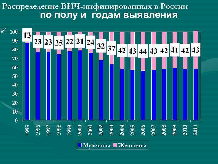 Распределение ВИЧ-инфицированных в России по полу и годам выявления 