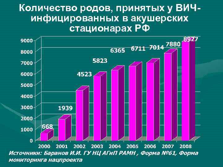 Количество родов, принятых у ВИЧинфицированных в акушерских стационарах РФ Источники: Баранов И. И. ГУ