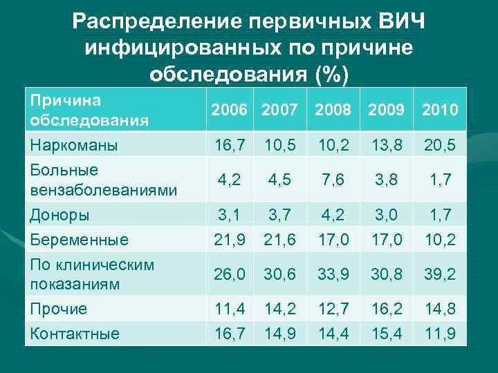 Распределение первичных ВИЧ инфицированных по причине обследования (%) Причина обследования 2006 2007 2008 2009