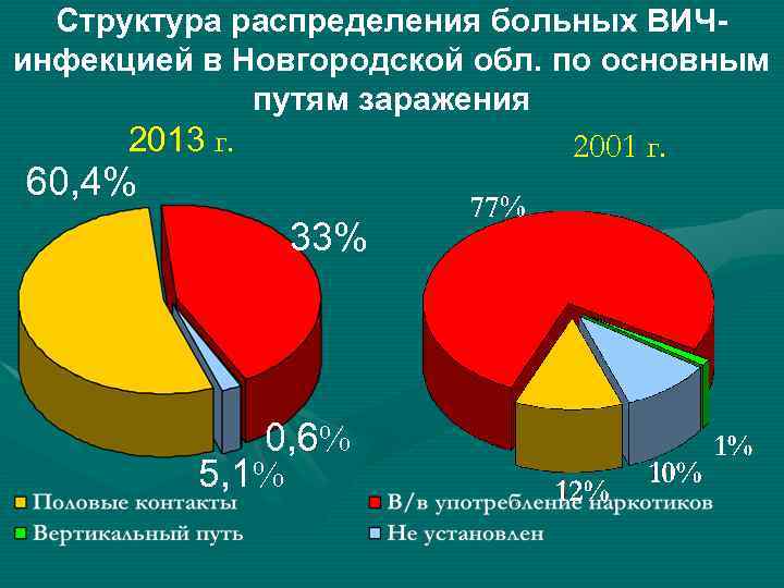 Структура распределения больных ВИЧинфекцией в Новгородской обл. по основным путям заражения 2013 г. 2001