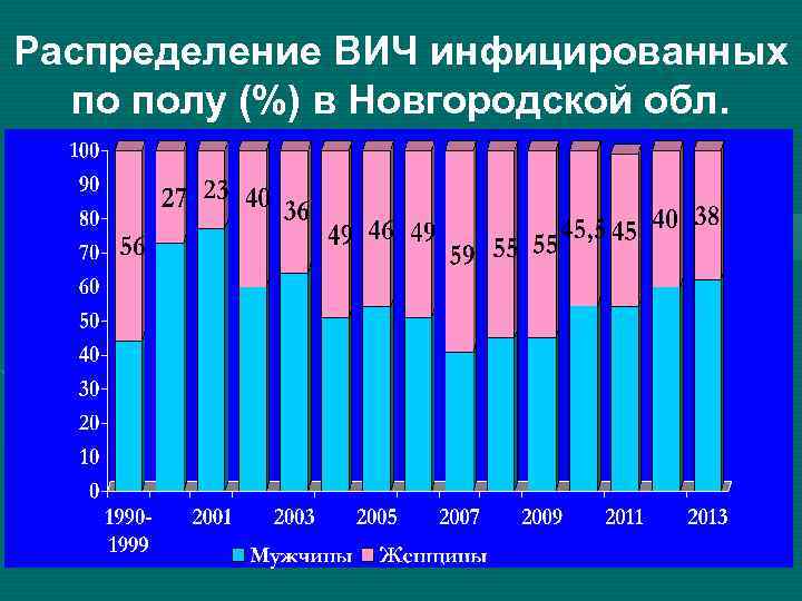 Распределение ВИЧ инфицированных по полу (%) в Новгородской обл. % 
