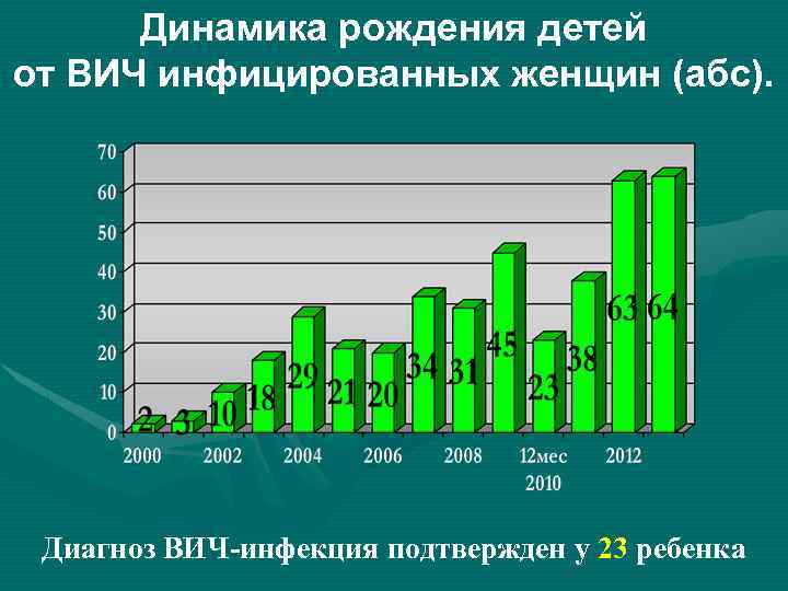 Динамика рождения детей от ВИЧ инфицированных женщин (абс). Диагноз ВИЧ-инфекция подтвержден у 23 ребенка
