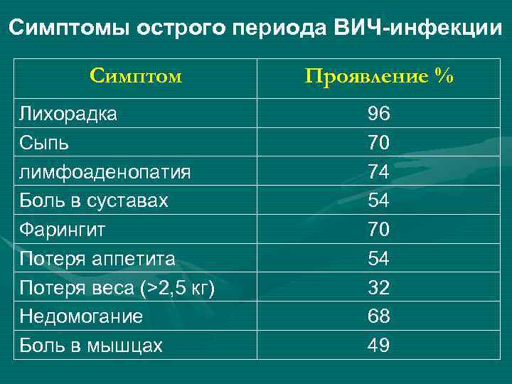 Симптомы острого периода ВИЧ-инфекции Симптом Лихорадка Сыпь лимфоаденопатия Боль в суставах Фарингит Потеря аппетита
