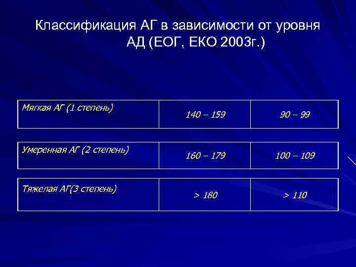 Классификация АГ в зависимости от уровня АД (ЕОГ, ЕКО 2003 г. ) Мягкая АГ