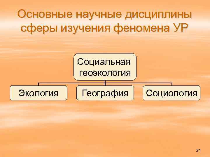 Основные научные дисциплины сферы изучения феномена УР Социальная геоэкология Экология География Социология 21 