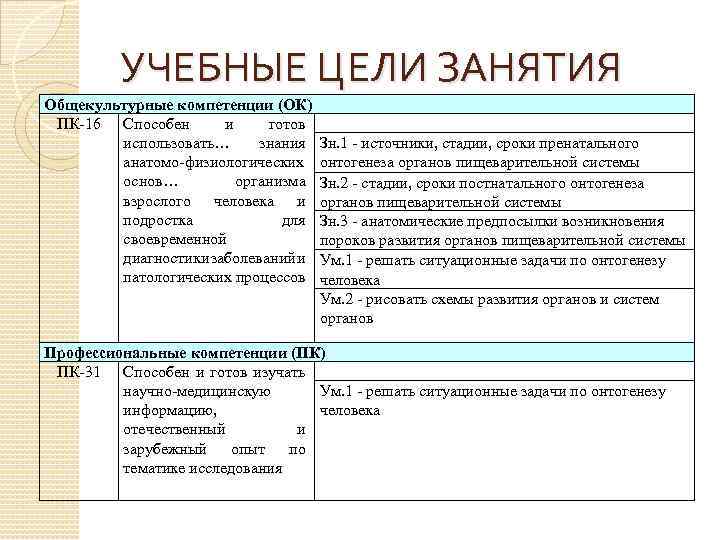 УЧЕБНЫЕ ЦЕЛИ ЗАНЯТИЯ Общекультурные компетенции (ОК) ПК-16 Способен и готов использовать… знания анатомо-физиологических основ…