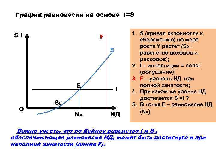 Равновесный график