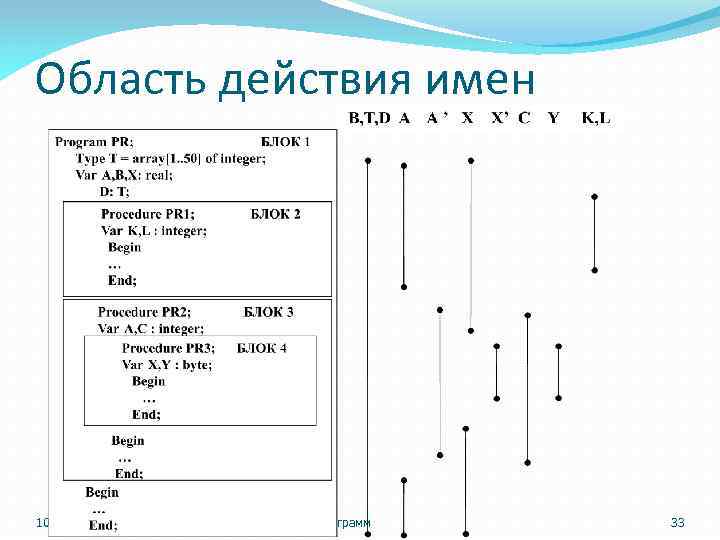 Область действия имен 10. 02. 2018 Использование подпрограмм 33 