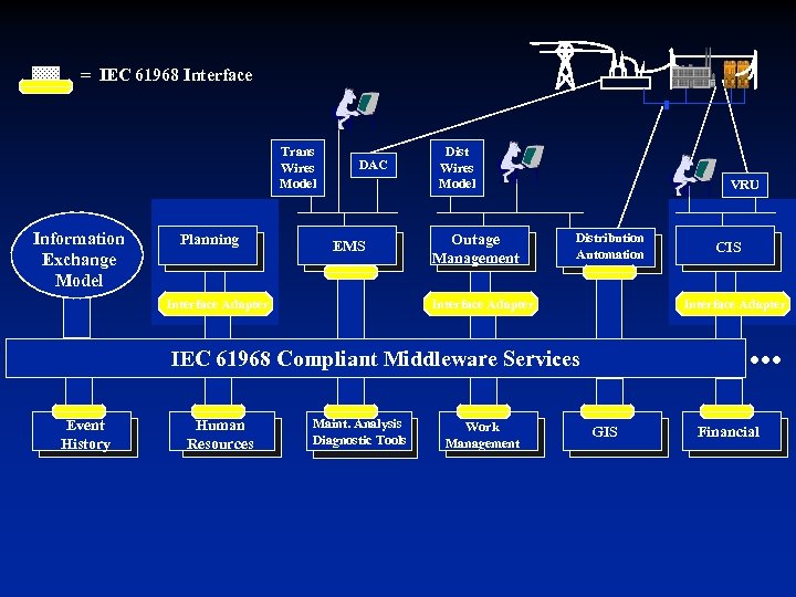 = IEC 61968 Interface Trans Wires Model Information Exchange Model Planning DAC EMS Interface