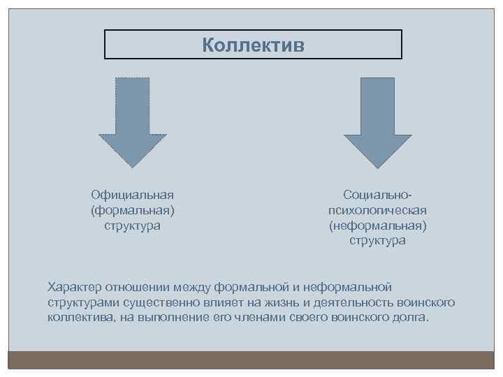 Коллектив Официальная (формальная) структура Социальнопсихологическая (неформальная) структура Характер отношении между формальной и неформальной структурами