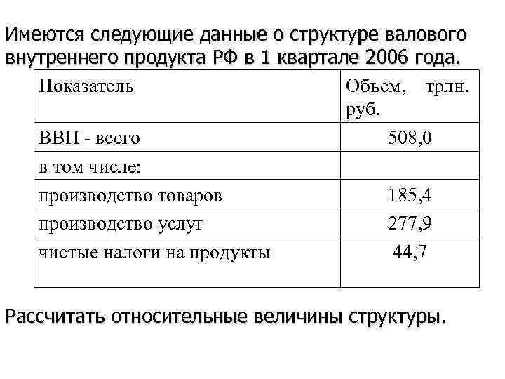 Имеются следующие данные о структуре валового внутреннего продукта РФ в 1 квартале 2006 года.
