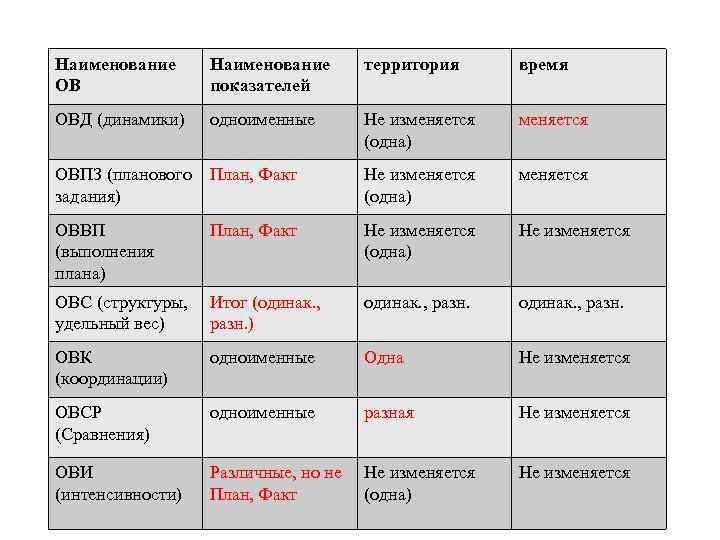 Наименование ОВ Наименование показателей территория время ОВД (динамики) одноименные Не изменяется (одна) меняется ОВПЗ