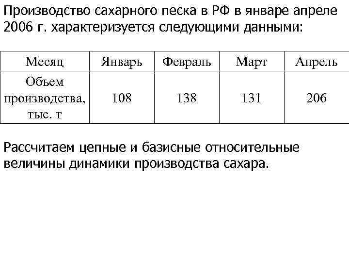 Производство сахарного песка в РФ в январе апреле 2006 г. характеризуется следующими данными: Месяц