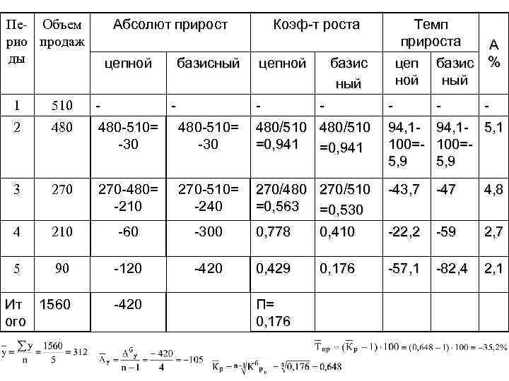 Абсолют прирост Пе- Объем рио продаж ды цепной базисный 1 510 - - 2