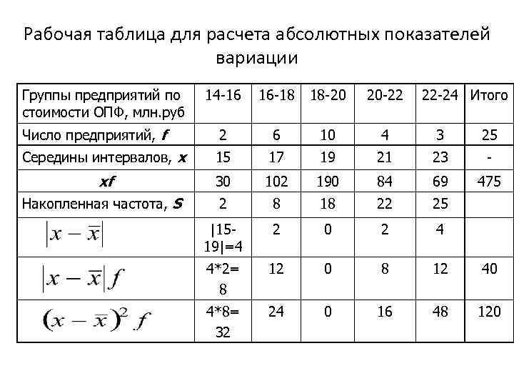 Рабочая таблица для расчета абсолютных показателей вариации Группы предприятий по стоимости ОПФ, млн. руб