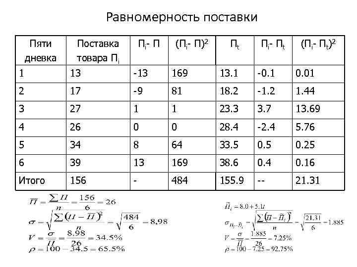 Равномерность поставки Пяти дневка Поставка товара Пi Пi- П (Пi- П)2 Пt Пi- Пt