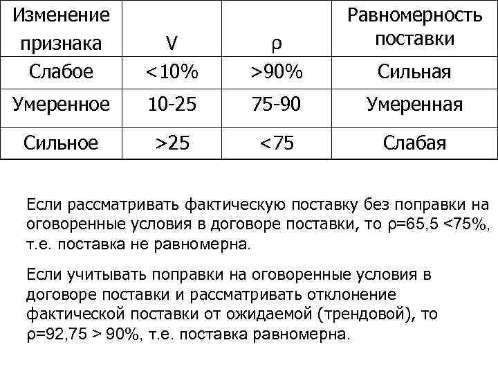 Изменение признака Слабое Равномерность поставки V <10% ρ >90% Умеренное 10 -25 75 -90