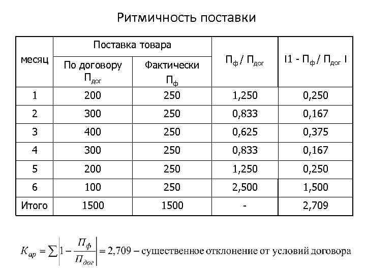 Коэффициент ритмичности выполнения плана формула