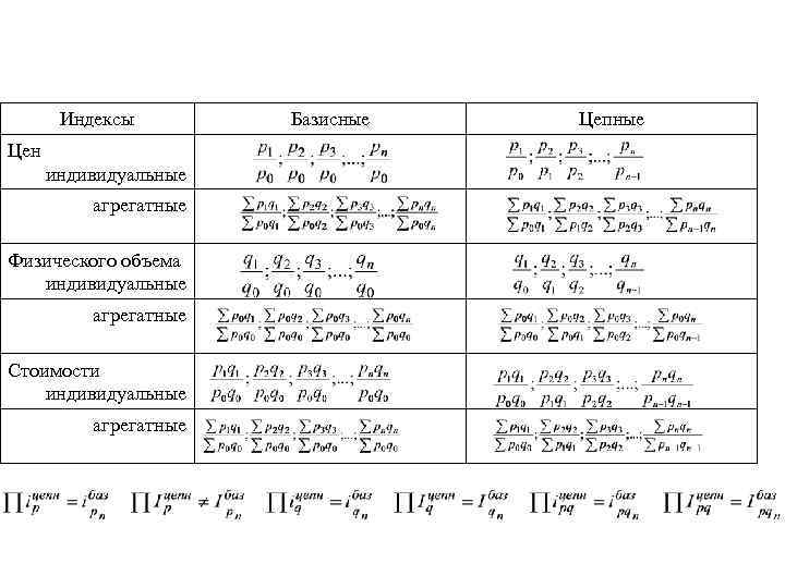 Система базисных и цепных индексов цен, физического объема и стоимости продукции: Индексы Цен индивидуальные