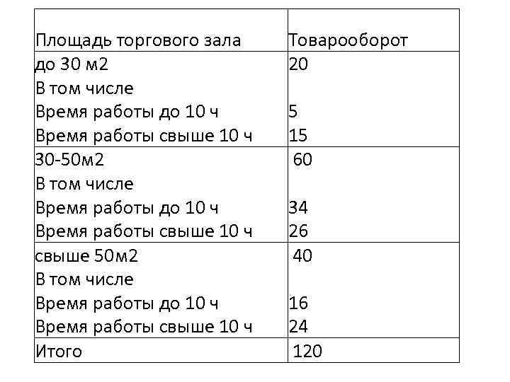 Площадь торгового зала до 30 м 2 В том числе Время работы до 10