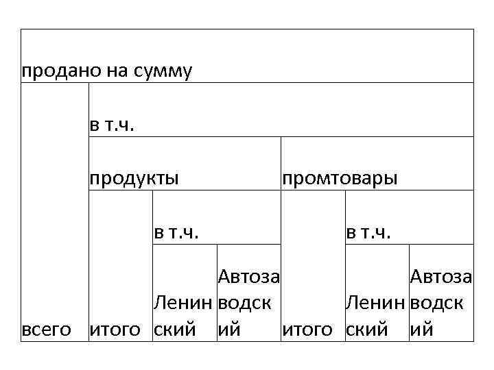 продано на сумму в т. ч. продукты в т. ч. промтовары в т. ч.