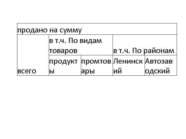 продано на сумму в т. ч. По видам товаров в т. ч. По районам