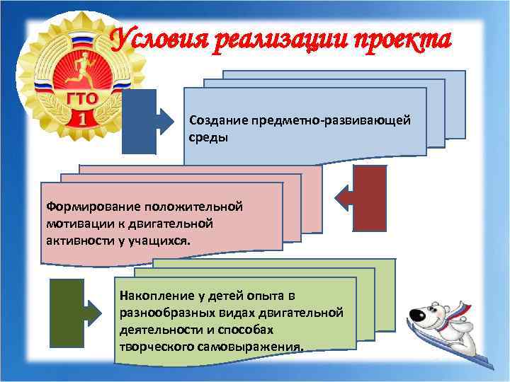 Условия реализации проекта Создание предметно-развивающей среды Формирование положительной мотивации к двигательной активности у учащихся.