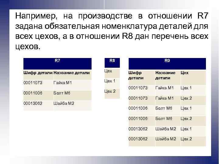 Например, на производстве в отношении R 7 задана обязательная номенклатура деталей для всех цехов,