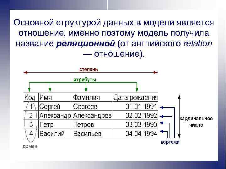 Основной структурой данных в модели является отношение, именно поэтому модель получила название реляционной (от