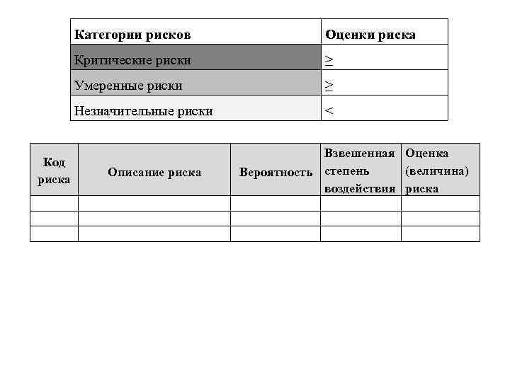 Категории рисков Оценки риска Критические риски ≥ Умеренные риски ≥ Незначительные риски < Код