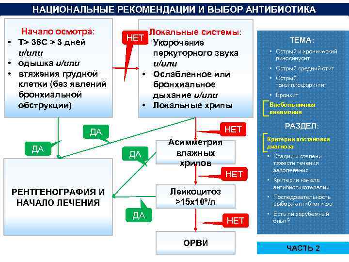 НАЦИОНАЛЬНЫЕ РЕКОМЕНДАЦИИ И ВЫБОР АНТИБИОТИКА Начало осмотра: • Т> 38 C > 3 дней