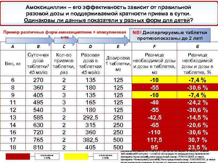 От чего зависит эффективность. Амоксициллин кратность приема. Методы эффективности амоксициллин. Амоксициллин клавуланат кратность приема. Амоксициллин критерии эффективности.