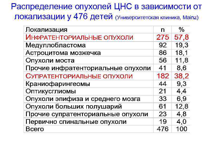 Распределение опухолей ЦНС в зависимости от локализации у 476 детей (Университетская клиника, Mainz) 