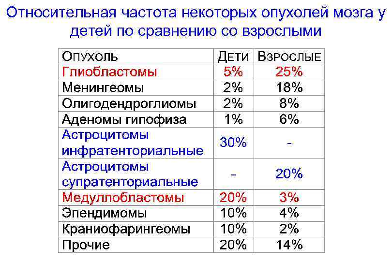Относительная частота некоторых опухолей мозга у детей по сравнению со взрослыми 