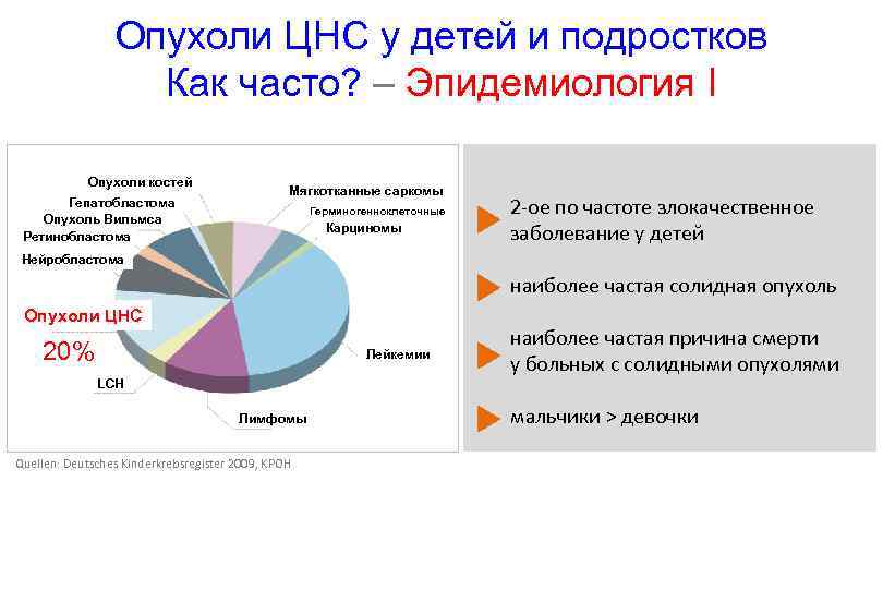 Опухоли ЦНС у детей и подростков Как часто? – Эпидемиология I Опухоли костей Гепатобластома