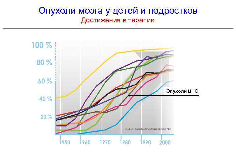 Опухоли мозга у детей и подростков Достижения в терапии ZNS-Tumoren Опухоли ЦНС Quellen: Deutsches
