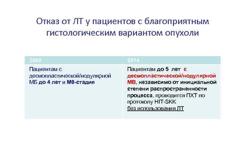 Отказ от ЛТ у пациентов с благоприятным гистологическим вариантом опухоли 2008 2014 Пациентам с