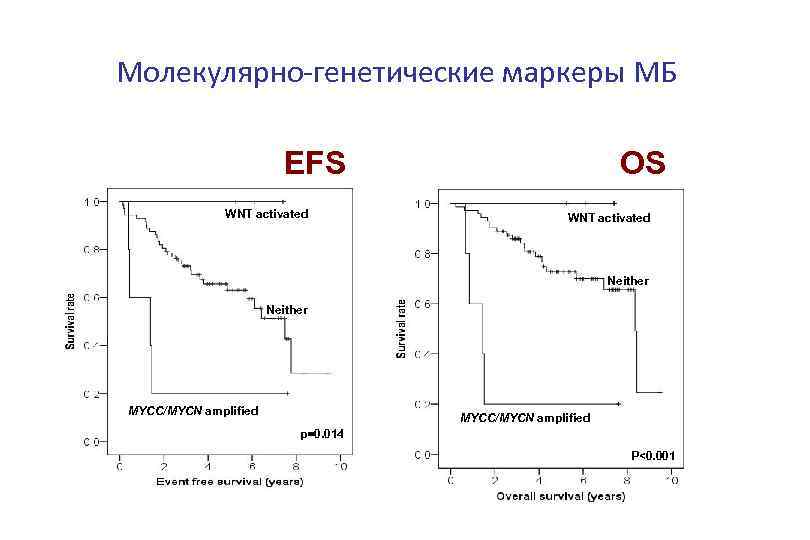 Молекулярно-генетические маркеры MБ EFS WNT activated OS WNT activated Neither MYCC/MYCN amplified p=0. 014