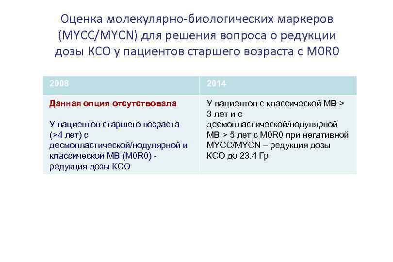 Оценка молекулярно-биологических маркеров (MYCC/MYCN) для решения вопроса о редукции дозы КСО у пациентов старшего