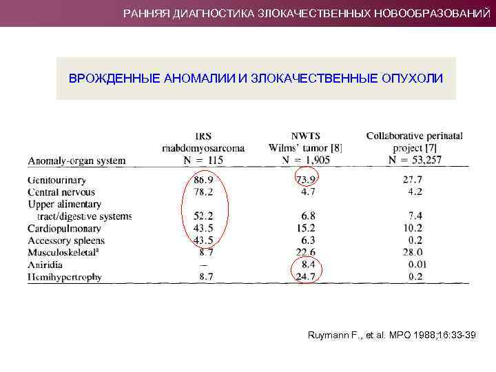 РАННЯЯ ДИАГНОСТИКА ЗЛОКАЧЕСТВЕННЫХ НОВООБРАЗОВАНИЙ ВРОЖДЕННЫЕ АНОМАЛИИ И ЗЛОКАЧЕСТВЕННЫЕ ОПУХОЛИ Ruymann F. , et al.