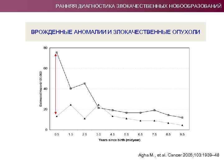 РАННЯЯ ДИАГНОСТИКА ЗЛОКАЧЕСТВЕННЫХ НОВООБРАЗОВАНИЙ ВРОЖДЕННЫЕ АНОМАЛИИ И ЗЛОКАЧЕСТВЕННЫЕ ОПУХОЛИ Agha M. , et al.