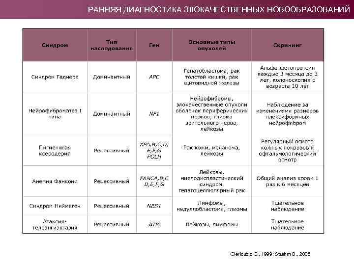 РАННЯЯ ДИАГНОСТИКА ЗЛОКАЧЕСТВЕННЫХ НОВООБРАЗОВАНИЙ Clericuzio C. , 1999; Strahm B. , 2006 