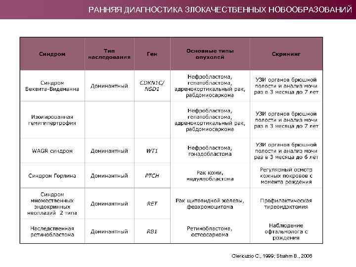 РАННЯЯ ДИАГНОСТИКА ЗЛОКАЧЕСТВЕННЫХ НОВООБРАЗОВАНИЙ Clericuzio C. , 1999; Strahm B. , 2006 