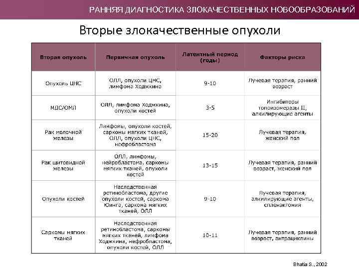 РАННЯЯ ДИАГНОСТИКА ЗЛОКАЧЕСТВЕННЫХ НОВООБРАЗОВАНИЙ Вторые злокачественные опухоли Bhatia S. , 2002 